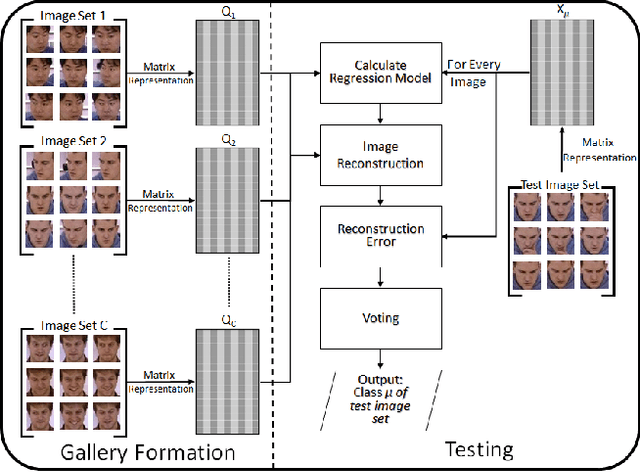 Figure 1 for Efficient Image Set Classification using Linear Regression based Image Reconstruction