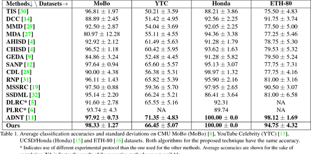 Figure 2 for Efficient Image Set Classification using Linear Regression based Image Reconstruction