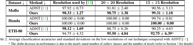 Figure 3 for Efficient Image Set Classification using Linear Regression based Image Reconstruction