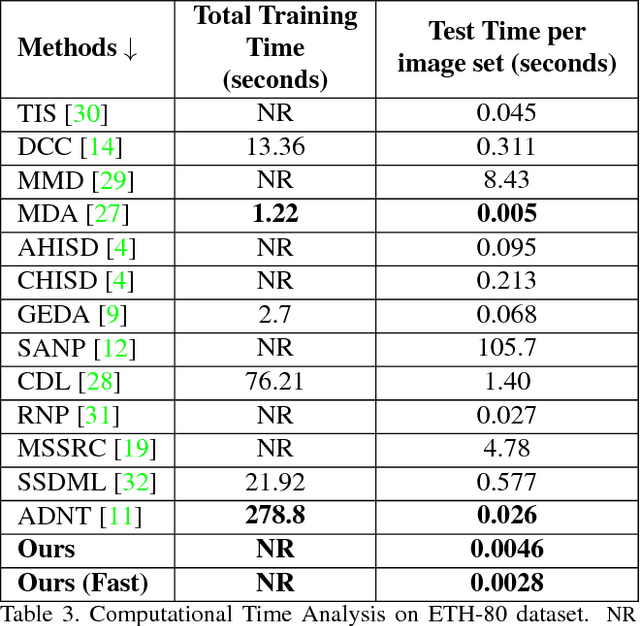 Figure 4 for Efficient Image Set Classification using Linear Regression based Image Reconstruction