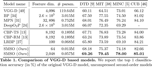 Figure 2 for Statistically Motivated Second Order Pooling