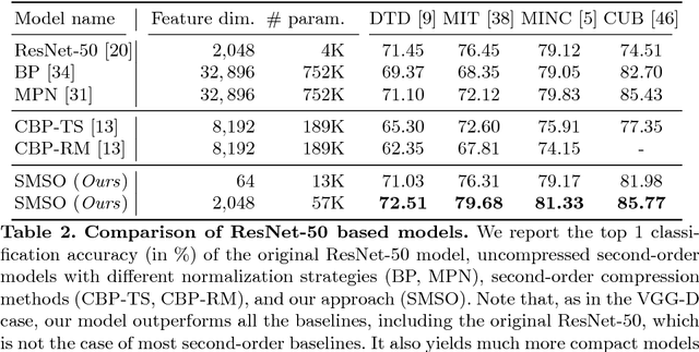 Figure 4 for Statistically Motivated Second Order Pooling