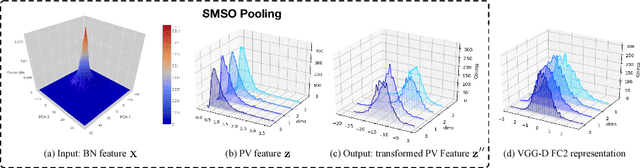 Figure 3 for Statistically Motivated Second Order Pooling