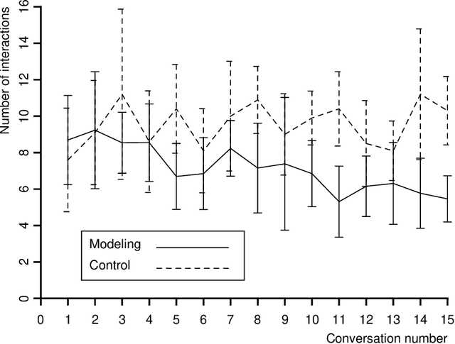 Figure 4 for A Personalized System for Conversational Recommendations