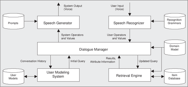Figure 1 for A Personalized System for Conversational Recommendations