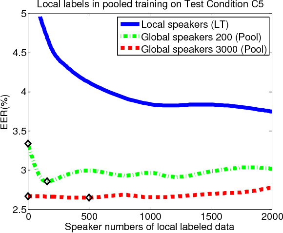 Figure 2 for Local Training for PLDA in Speaker Verification