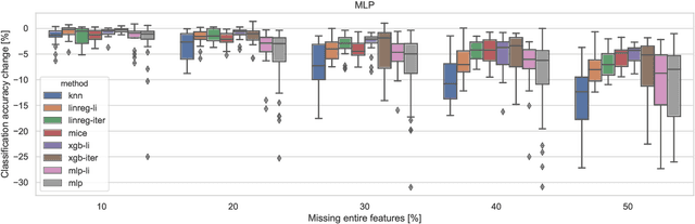 Figure 3 for Missing Features Reconstruction and Its Impact on Classification Accuracy