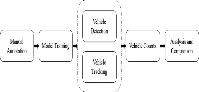 Figure 2 for Object Detection and Tracking Algorithms for Vehicle Counting: A Comparative Analysis