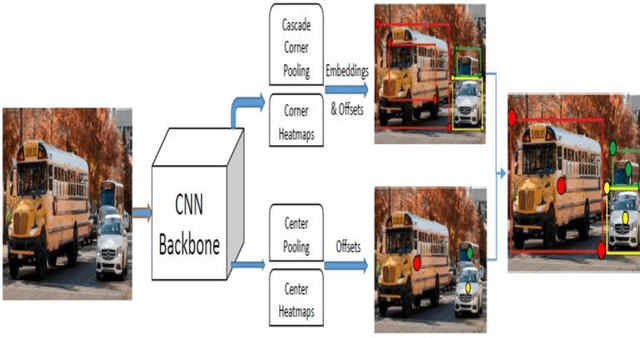 Figure 3 for Object Detection and Tracking Algorithms for Vehicle Counting: A Comparative Analysis