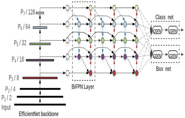 Figure 4 for Object Detection and Tracking Algorithms for Vehicle Counting: A Comparative Analysis