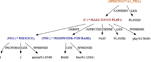 Figure 3 for Hinting Semantic Parsing with Statistical Word Sense Disambiguation