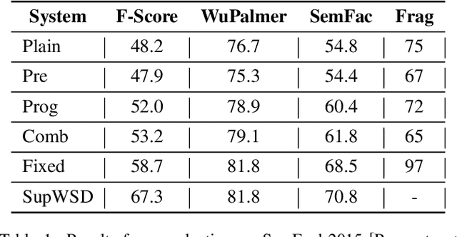 Figure 2 for Hinting Semantic Parsing with Statistical Word Sense Disambiguation