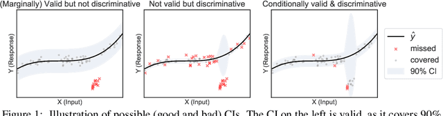 Figure 1 for Locally Valid and Discriminative Confidence Intervals for Deep Learning Models