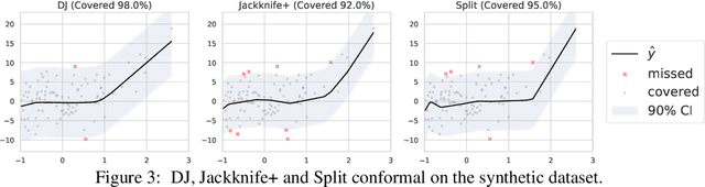 Figure 4 for Locally Valid and Discriminative Confidence Intervals for Deep Learning Models