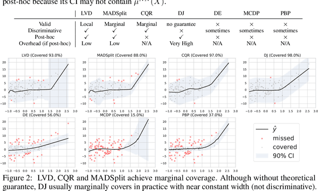 Figure 2 for Locally Valid and Discriminative Confidence Intervals for Deep Learning Models