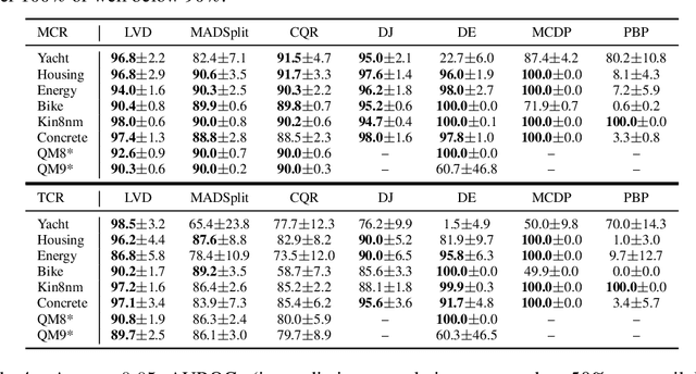 Figure 3 for Locally Valid and Discriminative Confidence Intervals for Deep Learning Models