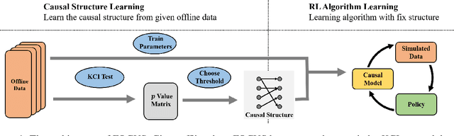 Figure 1 for Offline Reinforcement Learning with Causal Structured World Models