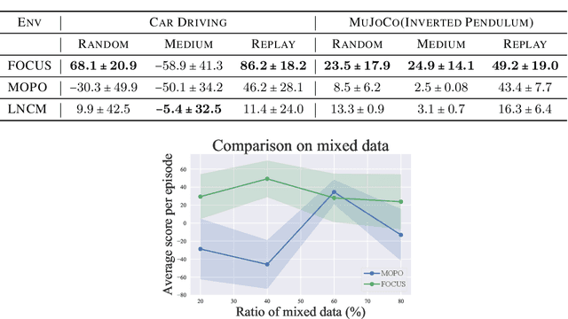 Figure 4 for Offline Reinforcement Learning with Causal Structured World Models