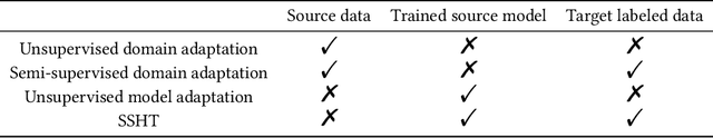 Figure 2 for Learning Invariant Representation with Consistency and Diversity for Semi-supervised Source Hypothesis Transfer