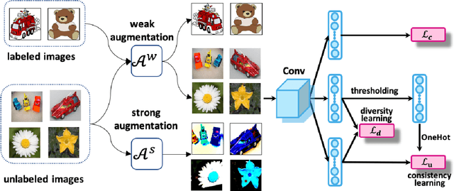 Figure 3 for Learning Invariant Representation with Consistency and Diversity for Semi-supervised Source Hypothesis Transfer