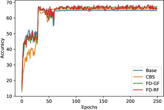 Figure 3 for Frequency Dropout: Feature-Level Regularization via Randomized Filtering