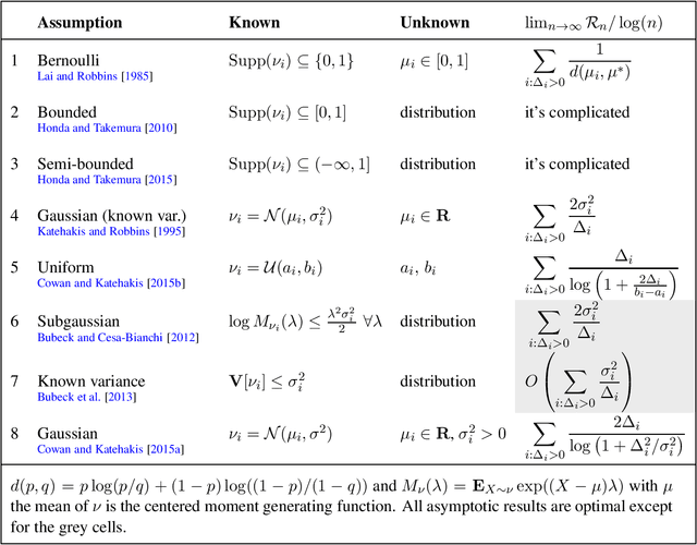 Figure 1 for A Scale Free Algorithm for Stochastic Bandits with Bounded Kurtosis