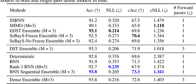 Figure 1 for Sequential Bayesian Neural Subnetwork Ensembles