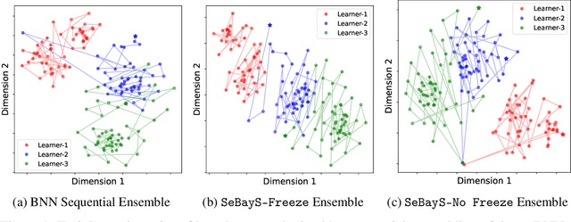 Figure 2 for Sequential Bayesian Neural Subnetwork Ensembles