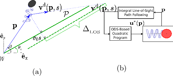 Figure 3 for Integral Line-of-Sight Path Following Control of Magnetic Helical Microswimmers Subject to Step-Out Frequencies