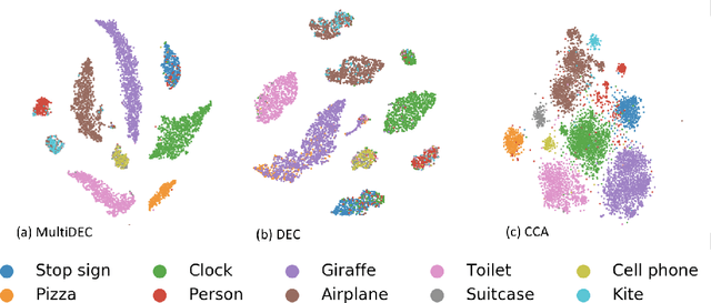 Figure 4 for MultiDEC: Multi-Modal Clustering of Image-Caption Pairs