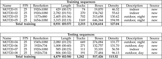 Figure 2 for MOT20: A benchmark for multi object tracking in crowded scenes
