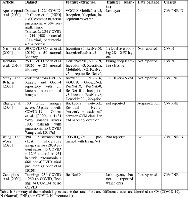 Figure 2 for Early Screening of SARS-CoV-2 by Intelligent Analysis of X-Ray Images