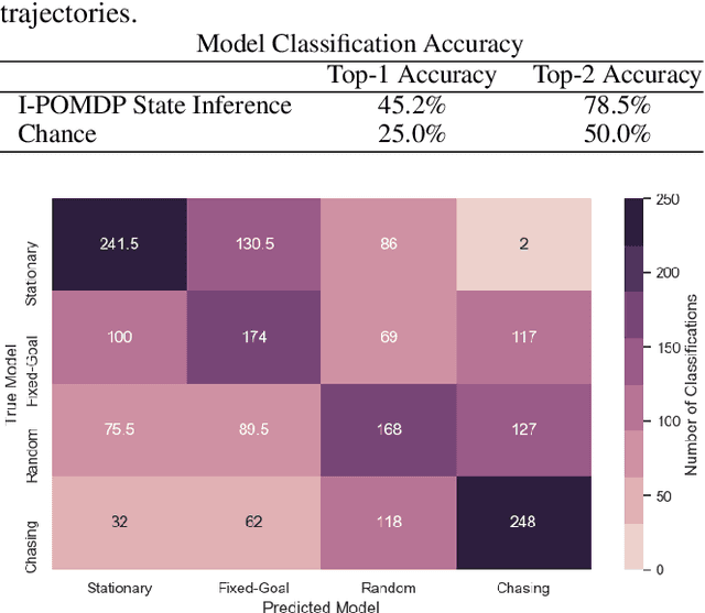Figure 2 for Building Second-Order Mental Models for Human-Robot Interaction