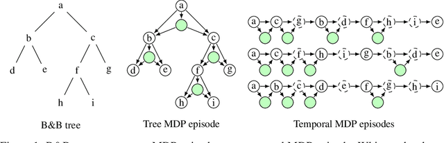 Figure 1 for Learning to branch with Tree MDPs