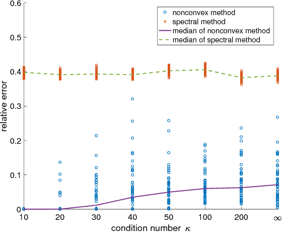 Figure 4 for Memory-efficient Kernel PCA via Partial Matrix Sampling and Nonconvex Optimization: a Model-free Analysis of Local Minima