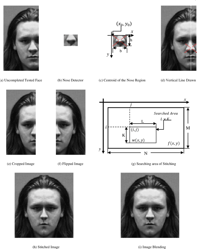 Figure 3 for Human Face Recognition from Part of a Facial Image based on Image Stitching