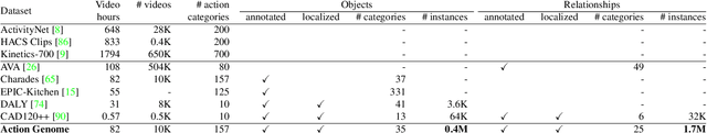 Figure 2 for Action Genome: Actions as Composition of Spatio-temporal Scene Graphs