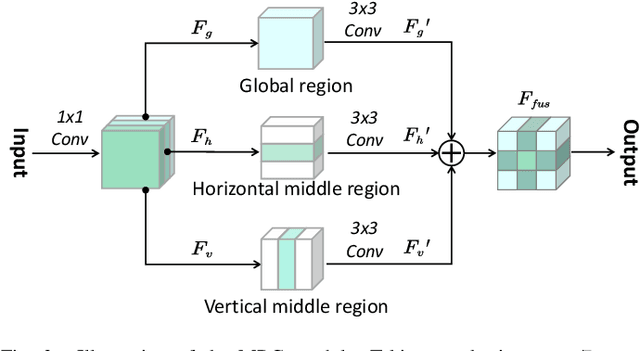 Figure 2 for Change Detection in Synthetic Aperture Radar Images Using a Dual-Domain Network