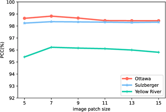 Figure 4 for Change Detection in Synthetic Aperture Radar Images Using a Dual-Domain Network