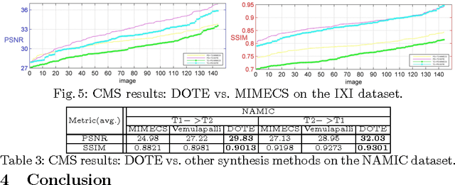 Figure 3 for DOTE: Dual cOnvolutional filTer lEarning for Super-Resolution and Cross-Modality Synthesis in MRI