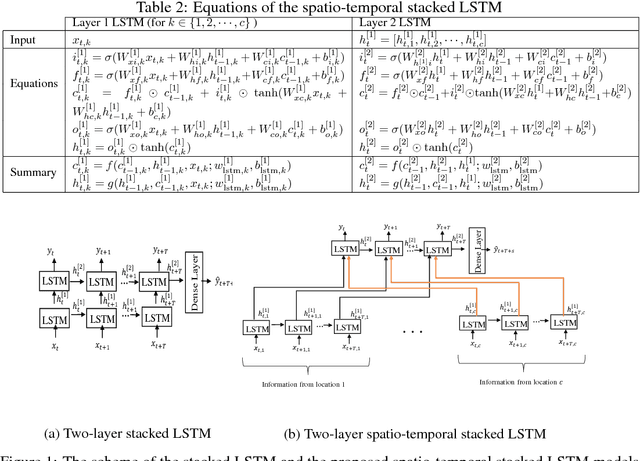 Figure 2 for Spatio-temporal Stacked LSTM for Temperature Prediction in Weather Forecasting