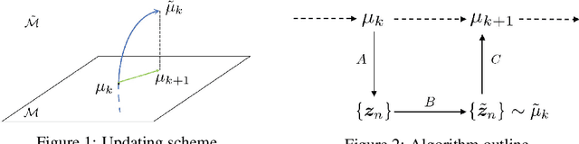 Figure 1 for Straight-Through Estimator as Projected Wasserstein Gradient Flow