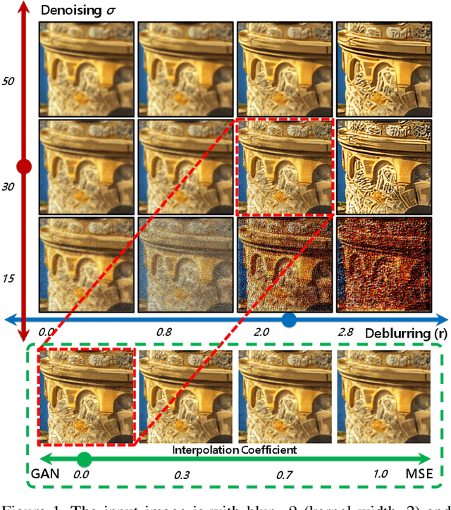 Figure 1 for Toward Interactive Modulation for Photo-Realistic Image Restoration