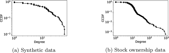 Figure 2 for Nondiagonal Mixture of Dirichlet Network Distributions for Analyzing a Stock Ownership Network