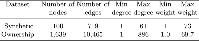 Figure 1 for Nondiagonal Mixture of Dirichlet Network Distributions for Analyzing a Stock Ownership Network