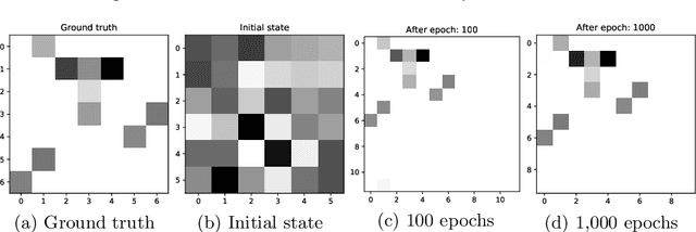 Figure 3 for Nondiagonal Mixture of Dirichlet Network Distributions for Analyzing a Stock Ownership Network
