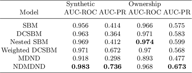 Figure 4 for Nondiagonal Mixture of Dirichlet Network Distributions for Analyzing a Stock Ownership Network