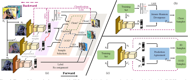Figure 3 for Jo-SRC: A Contrastive Approach for Combating Noisy Labels