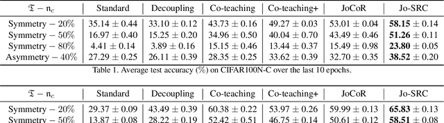 Figure 2 for Jo-SRC: A Contrastive Approach for Combating Noisy Labels