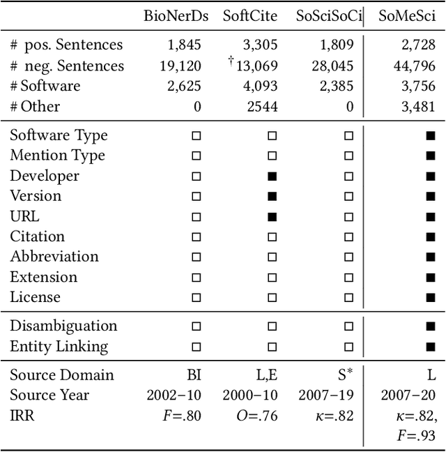 Figure 2 for SoMeSci- A 5 Star Open Data Gold Standard Knowledge Graph of Software Mentions in Scientific Articles